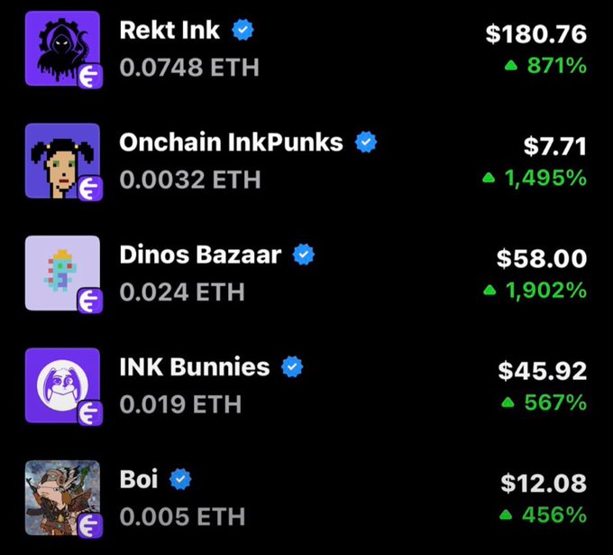 The image lists Ethereum NFT projects and price gains, including Rekt Ink ($180.76, +871%), Onchain InkPunks ($7.71, +1,495%), Dinos Bazaar ($58.00, +1,902%), INK Bunnies ($45.92, +567%), and Boi ($12.08, +456%). It supports the post suggesting a move to the InK chain, highlighting InK-related NFT collections and their rising performance.