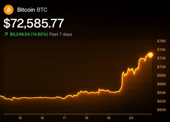 A Bitcoin price chart showing BTC surging 14.60% to $72,585.77 over the past 7 days, with a dramatic upward spike beginning around day 20 after a period of relative stability in the $60K–$64K range. The sharp climb visually answers the question of what's happening to Bitcoin's price—it's rallying significantly, nearing the $74K level.