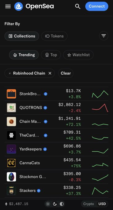 The image shows the OpenSea mobile app filtered to Robinhood Chain collections, displaying top trending NFTs with their floor prices and 24-hour price changes, including StonkBro... at $13.7K (+3.8%), QUOTRONS at $2,862.12 (-2.4%), and Chain Ma... at $1,241.91 (+72.1%), with most collections showing significant green gains—supporting the post's bullish claim about new money flowing into Robinhood Chain NFTs.