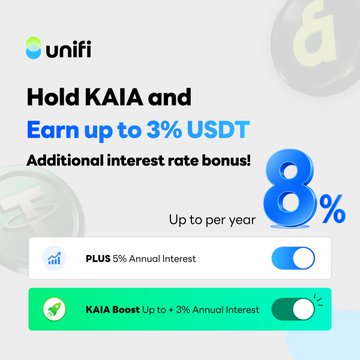 The image features an advertisement for Unifi 2.0, which has been updated with a new feature that allows users to earn up to 8% annual interest rate bonus. The text "Unifi 2.0" is displayed at the top of the image, and the title "Hold KAAI & Earn Up to 3% USDT" is written below it. Below this, there are two buttons: one for PLUS mode and another for KAIA boost mode. These modes provide additional interest rate benefits that can be used in conjunction with the new feature on Unifi 2.0.
