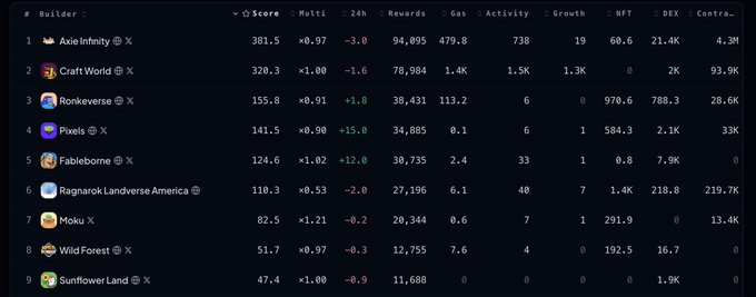 The screenshot shows a builder leaderboard with Axie Infinity (X) at #1 with a score of 381.5, followed by Craft World (320.3), Ronkverse (155.8), Pixels (141.5), and Fabieborn (124.6), displaying metrics across 24h rewards, gas, activity, growth, NFT, DEX, and contracts.

The leaderboard visually supports the post's claim by ranking established gaming and metaverse projects like Axie Infinity, Pixels, and Wild Forest among the top builders, suggesting these teams are the ones meaningfully contributing value to the network through real activity and ecosystem development.