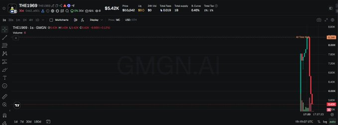 A TradingView chart shows the THE1969 token with a price of $5.42K, displaying a sudden sharp price spike followed by an immediate steep drop, with a -99.21% change in 24 hours. The accompanying text accuses the project's team members (@zaddrnet and @the1969ETH) of being "serial ruggers," and the chart visually supports the claim by depicting the characteristic rug pull pattern of a brief price pump followed by a dramatic crash.