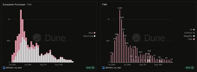 Two Dune Analytics charts tracking FWA ecosystem purchasing and FWA activity from late July through mid-August, showing a peak of 1,238 transactions around July 28 with steadily declining volume thereafter across categories including All, DullPool, MetaOps, and FWA—visually representing the kind of on-chain data the poster is referencing when speculating whether an upcoming FWAir PFP launch could trigger a major price surge ("GOD candle") on these metrics.
