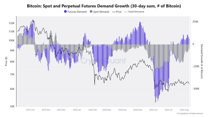 The image is a chart titled "Bitcoin: Spot and Perpetual Futures Demand Growth (30-day sum, # of Bitcoin)" from CryptoQuant, tracking $BTC futures demand (purple bars), spot demand (gray bars), total demand (black line), and price from October 2025 through August 2026. It illustrates the post's point by showing futures demand remaining positive at around 100-110K Bitcoin while spot demand stays negative, with the total demand line barely positive near zero, indicating that futures buying alone isn't enough to drive a sustained $BTC rally without accompanying spot demand recovery.