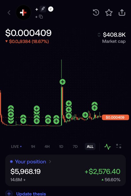 A cryptocurrency trading app screen displays a token price of $0.0000409, down 18.67%, with a market cap of $408.8K and a user position showing +$2,576.40 profit (56.60%).