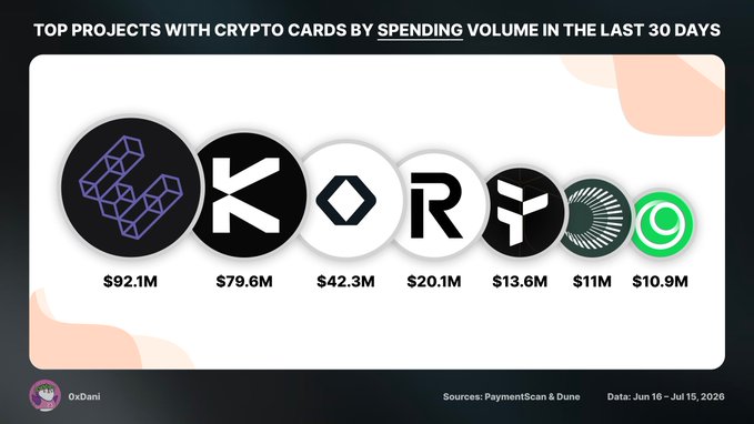 An infographic titled 'TOP PROJECTS WITH CRYPTO CARDS BY SPENDING VOLUME IN THE LAST 30 DAYS' showing seven crypto logos with values ranging from $92.1M to $10.9M, sourced from PaymentScan & Dune, dated Jun 16 – Jul 15, 2024.