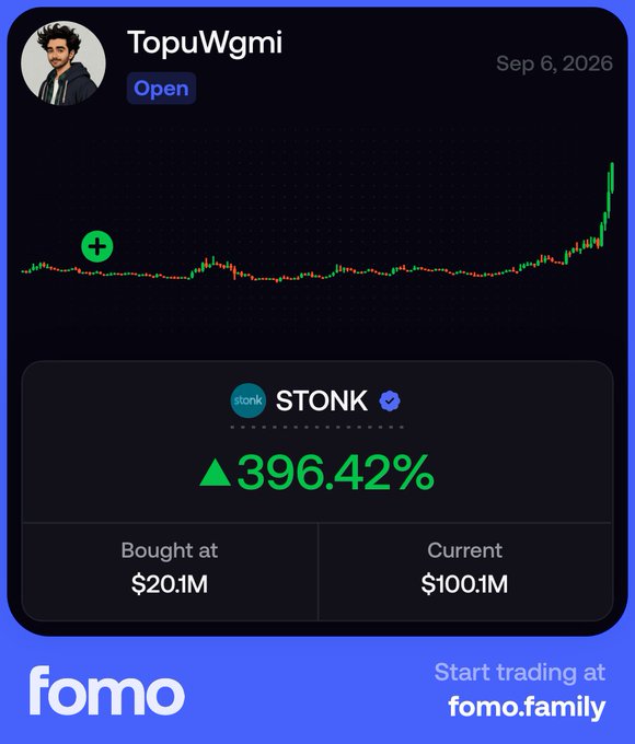 A Fomo trading card shows “TopuWgmi” and ticker “$STONK” rising 396.42%, from a $20.11M buy-in to a $100.11M current value. This supports the accompanying post highlighting $STONK’s 100 million USD milestone.