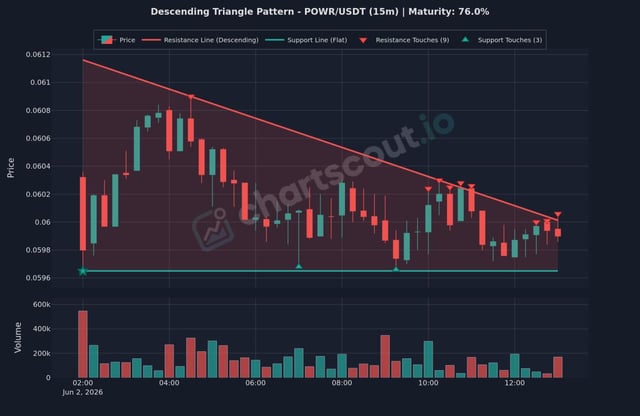 The image shows a chart that displays an ascending triangle pattern, which indicates a potential rise in price or demand. The chart suggests that there might be a market opportunity as follows: "POWR/USDT(15m) Descending Triangle Setup". This setup implies a possible increase in the value of the cryptocurrency POWR/USDT.