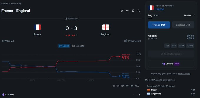 A Polymarket World Cup interface showing the France vs. England match with England leading 0-3, displaying a probability graph with England at 91% and France at 10%, with $0 buy options.
