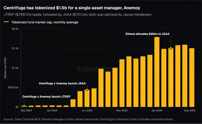Chart titled 'Centrifuge has tokenized $1.5b for a single asset manager, Anemoy,' showing tokenized fund market cap growth from Sep 2024 to Sep 2026, with annotations for the JTRSY and JAAA launches.