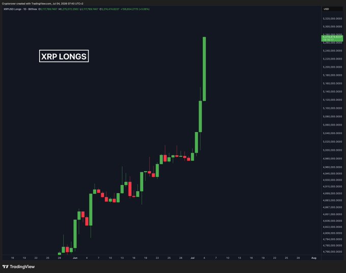 A TradingView candlestick chart for XRP/USD on Bitfinex shows a dramatic parabolic price surge, with the asset climbing from around $0.80 to over $1,175 between late June and early July 2026. The bold "XRP LONGS" label and steep green candle rally visually reinforce the post's warning about XRP's explosive long positions.