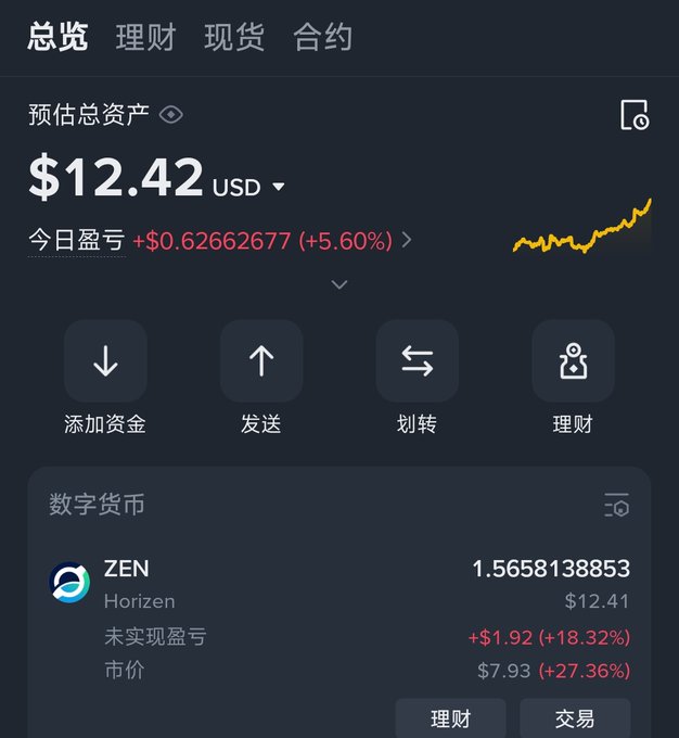 A screenshot of a cryptocurrency app in Chinese, showing a total estimated asset value of $12.42 USD with a daily gain of +$0.63 (+5.60%), displaying ZEN (Horizen) holdings of 1.5658138853 valued at $12.41.