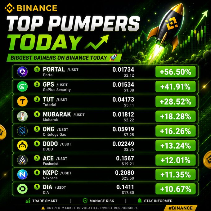 A Binance promotional graphic titled 'TOP PUMPERS TODAY' listing the 'BIGGEST GAINERS ON BINANCE TODAY' as PORTAL/USDT (+56.50%), GPS/USDT (+41.91%), TUT/USDT (+28.52%), MUBARAK/USDT (+18.28%), ONG/USDT (+16.26%), DODO/USDT (+13.24%), ACE/USDT (+12.01%), NXPC/USDT (+11.35%), and DIA/USDT (+10.67%), with a disclaimer that the crypto market is volatile.