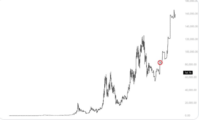 A Bitcoin price chart shows the move from roughly $60K to $81K before a sharp advance toward $160K. The red marker and “60.7K” label highlight the consolidation/breakout area, illustrating that not everyone could enter during the earlier surge.