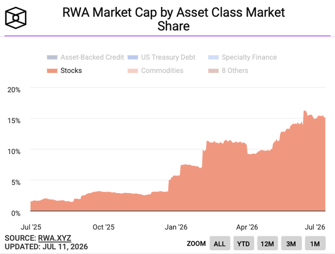 **Caption:** A stacked area chart from RWA.XYZ showing the tokenized Real World Asset (RWA) market share of stocks (salmon) surging from roughly 2% in July 2025 to a peak near 17% by July 2026, visually reinforcing the post's claim that tokenized stocks are rapidly becoming a massive segment of the RWA market.