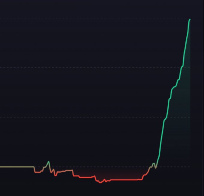 A line graph displays a dramatic upward spike, with the line remaining flat in red before sharply shooting up into green at the end against a dark background.