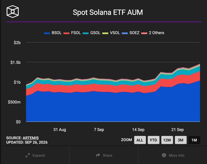 Chart titled 'Spot Solana ETF AUM' from Artemis (updated Sep 26, 2026) showing total AUM rising toward $1.5b, with BSOL, FSOL, GSOL, VSOL, SOEZ, and 2 Others as segments.