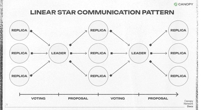 Diagram titled 'LINEAR STAR COMMUNICATION PATTERN' from Canopy Network Docs showing leaders and replicas with voting and proposal phases.