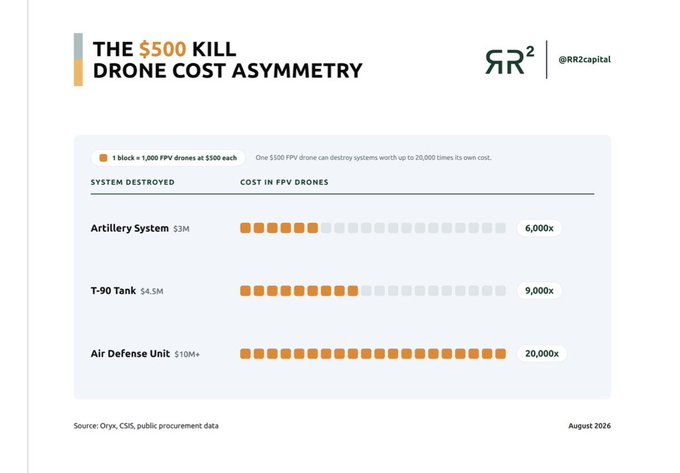 The image is an RR² Capital infographic titled “The $500 Kill Drone Cost Asymmetry,” showing that FPV drones costing $500 each could be used to destroy an artillery system ($3M, 6,000× cost), T-90 tank ($4.5M, 9,000×), or air-defense unit ($10M+, 20,000×). It supports the accompanying post’s report, which highlights the war-drone industry alongside SpaceX, Tesla, x402, and Pyth Network.