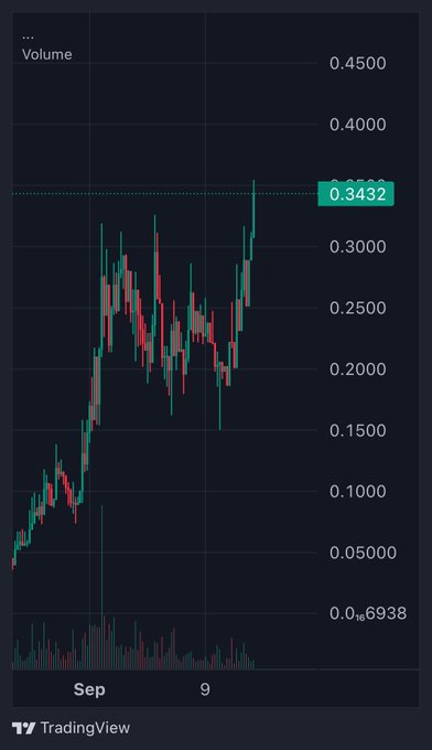 A TradingView candlestick chart displays price action with a highlighted value of 0.3432, showing dates around 'Sep 9' with green and red candles indicating upward and downward price movements.