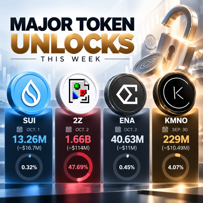 An infographic titled "MAJOR TOKEN UNLOCKS THIS WEEK" highlighting upcoming token unlocks: SUI (13.26M, 0.32%, Oct. 1), 2Z (1.66B, 47.69%, Oct. 2), ENA (40.63M, 0.45%, Oct. 2), and KMNO (229M, 4.07%, Sep. 30).