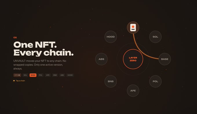 A dark-themed cryptocurrency graphic titled "One NFT. Every chain." by UNVAULT advertises Layer Zero functionality, showing an NFT connected via an orange line to BASE chain among options including ETH, SOL, BASE, APE, BNB, ABS, POL, and HOOD.