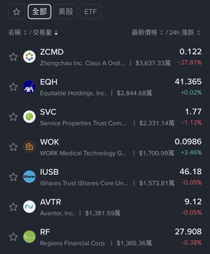 The image shows a list of stock symbols, including those of companies such as ZCD, ETFs, VWB, IShares Trust Company, and Regions Financial Corp., along with their respective prices. The post appears to be discussing these stock symbols in Chinese, which might indicate that it is related to the stock market or financial news from China.