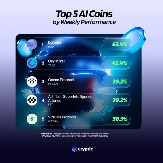 The image displays a "Top 5 AI Coins by Weekly Performance" ranking led by Dolphin (POD) at 63.4%, followed by OriginTrail/TRAC at 45.4%, Ocean Protocol/OCEAN at 39.3%, Artificial Superintelligence Alliance/FET at 39.2%, and Virtuals Protocol/VIRTUAL at 36.5%, directly illustrating the post's question about which AI-focused crypto projects deserve more attention.