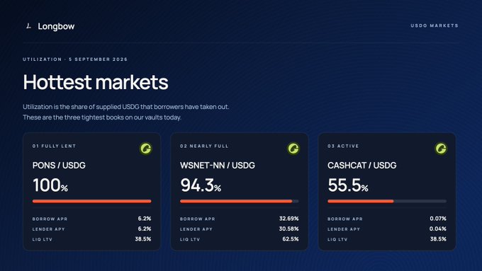 A financial dashboard from Longbow showing 'Hottest markets' for USDC Markets on 5 September 2025, listing PONS/USDC (100%), WSNET-NN/USDC (94.3%), and CASHCAT/USDC (55.5%) utilization.