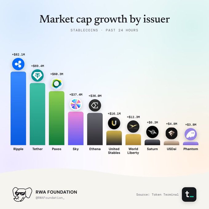 A bar chart titled 'Market cap growth by issuer' for stablecoins over the past 24 hours, showing Ripple (+$82.1M) leading, followed by Tether (+$69.4M), Paxos (+$60.3M), Sky (+$37.4M), Ethena (+$36.0M), and others including United Stables, World Liberty, Saturn, USDai, and Phantom. Source: Token Terminal.