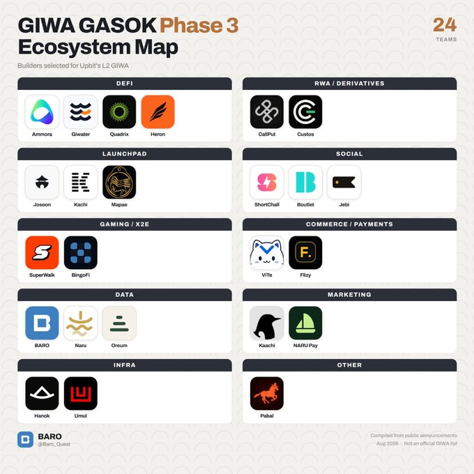 An infographic titled 'GIWA GASOK Phase 3 Ecosystem Map' listing 24 teams selected for Uplink's L2 GIWA, categorized into DeFi, RWA/Derivatives, Launchpad, Social, Gaming/X2E, Commerce/Payments, Data, Marketing, Infra, and Other.