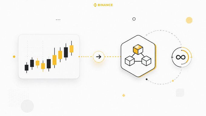 A Binance illustration depicting the process of converting a financial candlestick chart into blockchain assets, connected by a dashed line to a continuous loop icon.