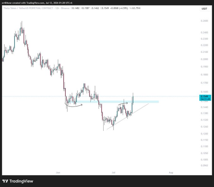 A TradingView 12-hour candlestick chart of Theta Token (THETA/USDT Perpetual Contract) on Binance, currently priced at $0.1549 (+4.59%), showing an ascending trendline and highlighted resistance zone around $0.1549-$0.1587 that the price is testing after a broader downtrend from May highs near $0.24.