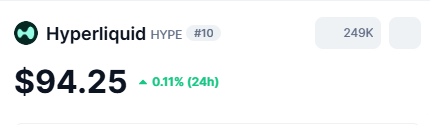 Financial ticker showing Hyperliquid (HYPE) at rank #10 trading at $94.25 with a 0.11% increase over 24 hours and a market cap of 249K.