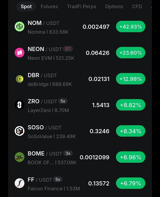 A cryptocurrency trading app screen showing top gainers on the Spot market, including NOM/USDT (+42.93%), NEON/USDT (+23.60%), DBR/USDT (+12.99%), ZRO/USDT (+8.82%), SOSO/USDT (+8.34%), BOME/USDT (+6.96%), and FF/USDT (+6.79%).