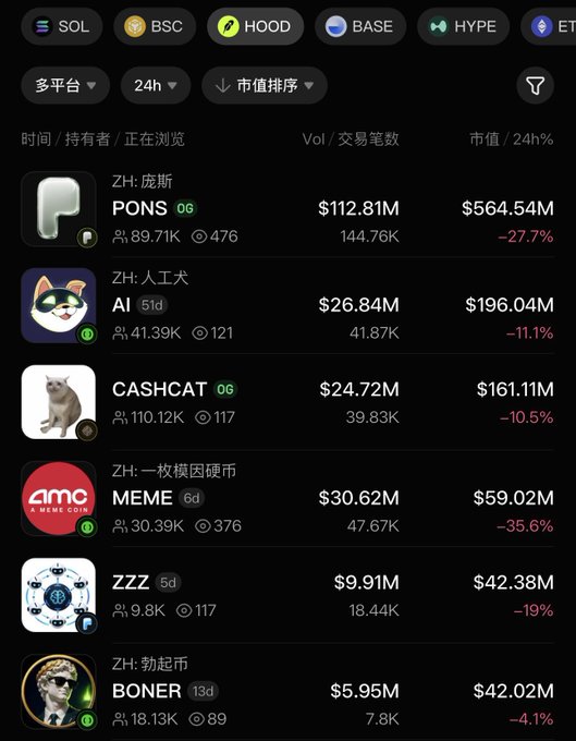 The image displays a cryptocurrency market tracking dashboard showing tokens like PONS (down 27.7%), AI (down 11.1%), CASHCAT (down 10.5%), MEME (down 35.6%), ZZZ (down 19%), and BONER (down 4.1%) across various networks like SOL, BSC, and BASE, with 24h trading volumes and market caps listed. This visual evidence of significant price pullbacks directly supports the post's argument that tokens like PONS, MEME, and CASHCAT are experiencing expected corrections following prior surges, illustrating the cyclical nature of crypto markets rather than any truly unexpected downturn.