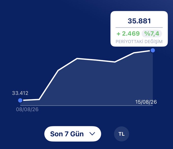 A financial app interface on a blue background showing a 7-day price chart from 33.412 (08/08/26) to 35.881 (15/08/26), with '+ 2.469 %7,4 PERİYOTTAKİ DEĞİŞİM' displayed and 'Son 7 Gün' selector.