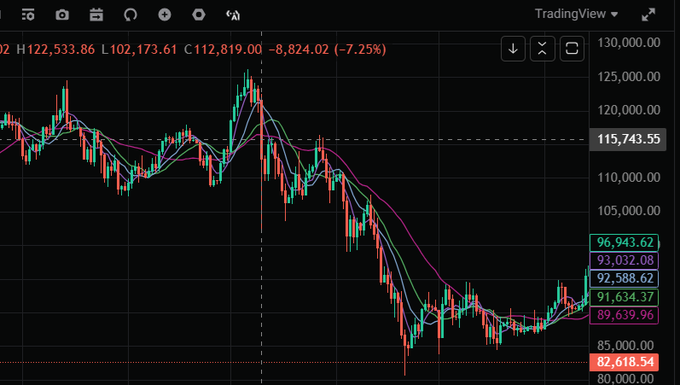 A TradingView candlestick chart showing a cryptocurrency (likely BTC) in a sharp downtrend, with a recent price of 91,634.37 after dropping -8,824.02 (-7.25%), with moving averages at 96,943.62, 93,032.08, 92,588.62, and 89,639.96 visible.