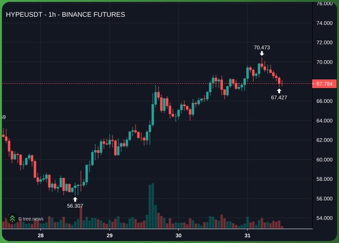 The image presents a stock chart displaying the performance of Bitcoin Futures. It shows a line graph with peaks and valleys indicating the price fluctuations. The chart's background features black text with numbers, providing context about the data represented. The numbers on the chart are precise in their representation.