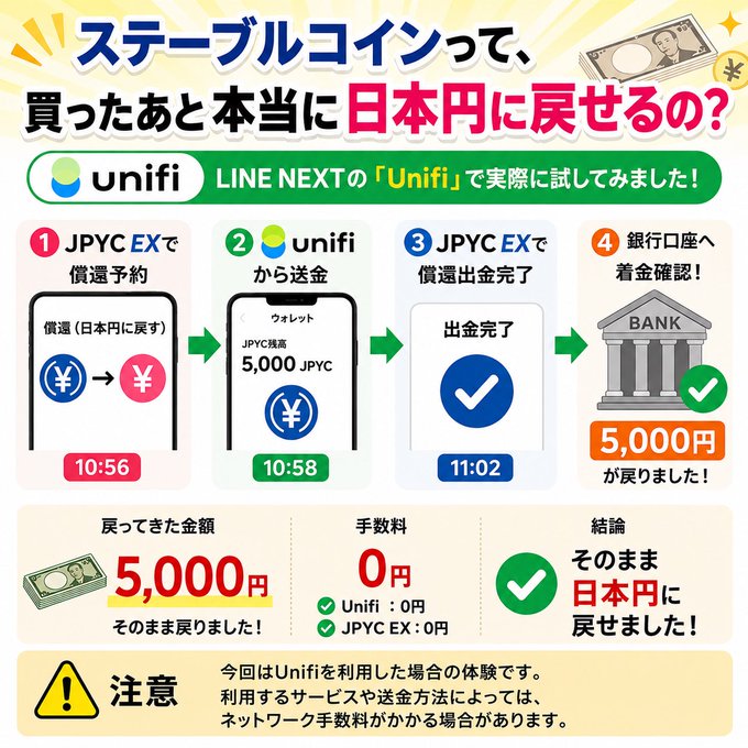 A Japanese infographic demonstrating the process of converting 5,000 JPYC stablecoins back to Japanese yen using LINE NEXT's "Unifi" wallet and JPYC EX, showing a successful conversion at 10:56-11:02 with zero fees, resulting in the full 5,000 yen returning to the user's bank account.