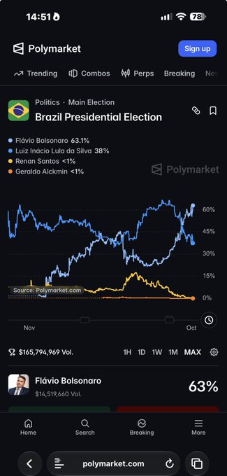 A mobile screenshot of Polymarket showing a prediction chart for the Brazil Presidential Election with Flávio Bolsonaro leading at 63.1% and Luiz Inácio Lula da Silva at 38%.