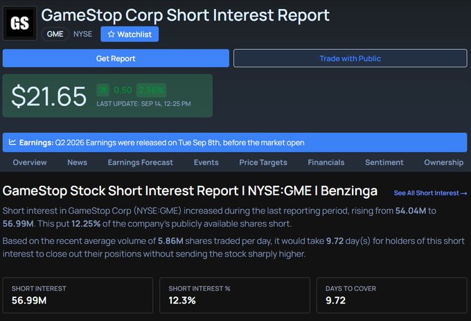 A GameStop Corp (GME NYSE) Short Interest Report showing a stock price of $21.65 with 56.99M short interest (12.25%), an increase from 54.04M to 56.99M, with 9.72 days to cover.