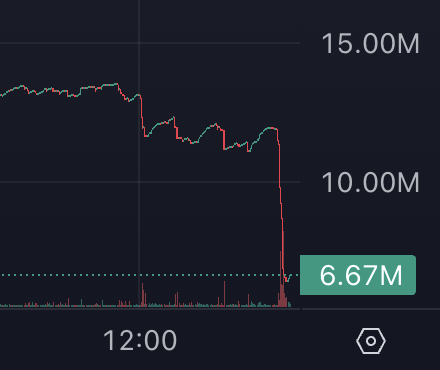 A cryptocurrency chart shows a token's market cap sharply crashing from around $13M down to a highlighted value of 6.67M, visually illustrating the steep sell-off referenced in the post criticizing sellers at low FDV. The post argues this drop is shortsighted given the project's strong trading volume of $24M in just 12 days, suggesting the chart's panic selling misses the longer-term opportunity.