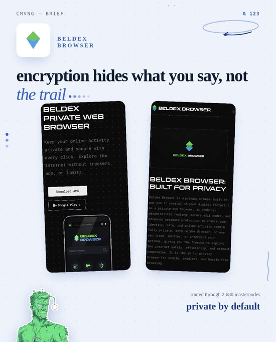 A promotional graphic for Beldex Browser features the text 'encryption hides what you say, not the trail...' along with screenshots of the app and mentions it is 'routed through 2,680 masternodes' and 'private by default'.