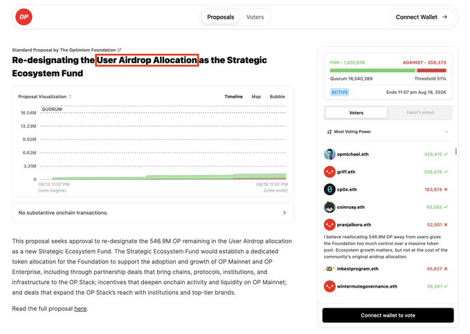 The image shows Optimism's governance proposal to redirect the 546.9M OP tokens originally allocated for user airdrops into a new Strategic Ecosystem Fund, with current voting showing only 1,051,616 OP in favor versus 358,373 against at a 51% threshold needed.
