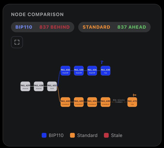 A technical diagram titled 'NODE COMPARISON' shows a blockchain fork visualization comparing BIP110 (837 BEHIND) and STANDARD (837 AHEAD) chains, with shared blocks 961,629-961,631 and diverging colored blocks labeled 'bip110' and 'standard'.