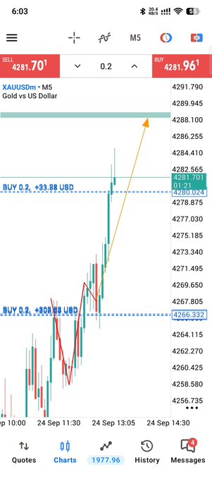 A mobile trading app screenshot showing XAUUSDm (Gold vs US Dollar) M5 chart with a current SELL price of 4281.701 and BUY price of 4281.961, displaying candlestick patterns and trade markers including 'BUY 0.2, +33.88 USD'.