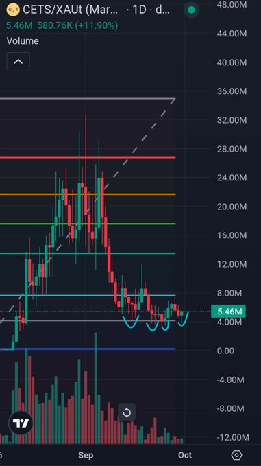 A financial trading chart on a mobile app displaying the ticker 'CETS/XAUT' with a current price of 5.46M and a daily change of (+11.90%), showing volume and price action over a period from September to October.