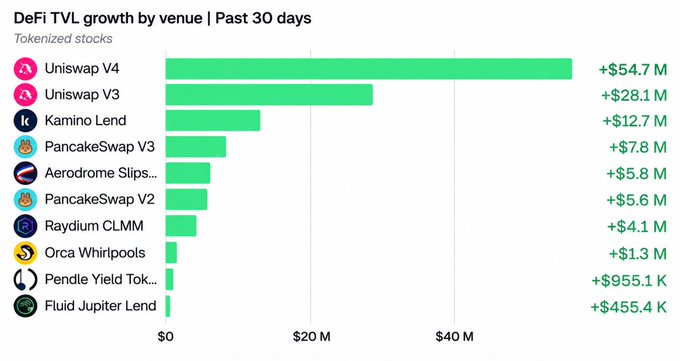 A bar chart showing 'DeFi TVL growth by venue | Past 30 days' for tokenized stocks, with Uniswap V4 leading at +$54.7M, followed by Uniswap V3 (+$28.1M) and Kamino Lend (+$12.7M).