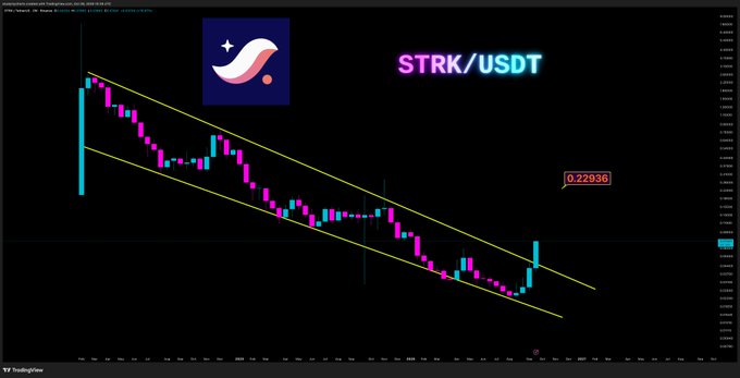 A TradingView candlestick chart for STRK/USDT displays the token's price breaking out upward from a descending channel pattern, with the current price highlighted at 0.22936. The chart visually supports the post's claim of a "nice breakout" as the latest cyan candle pierces through the upper yellow trendline.